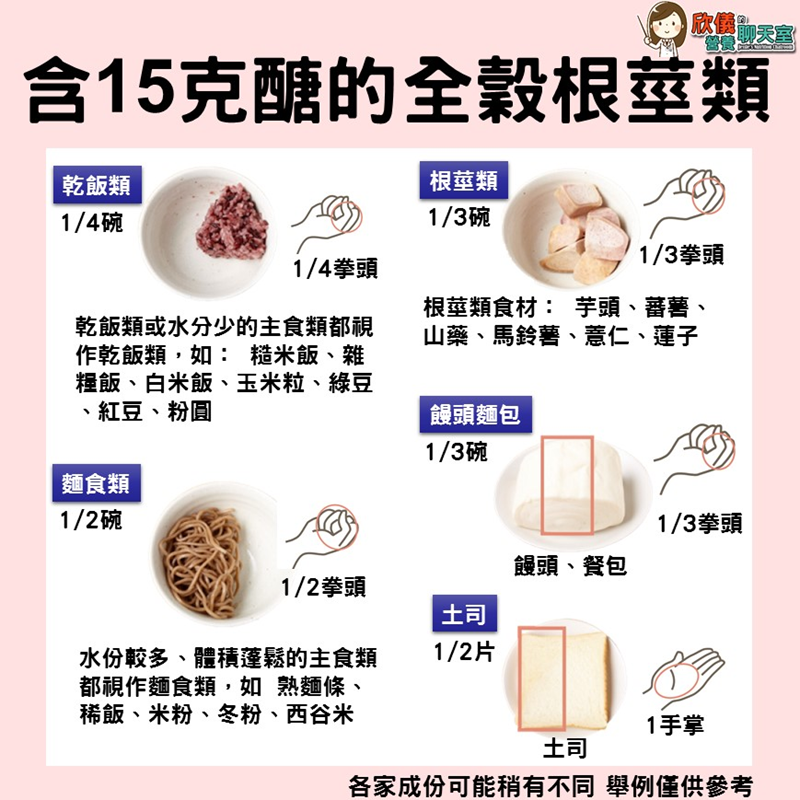 「低醣飲食簡易圖表」簡單計算你吃下多少醣