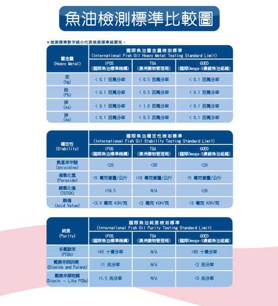 澳綠康倍SOUTHERNATURE媽咪魚油膠囊食品