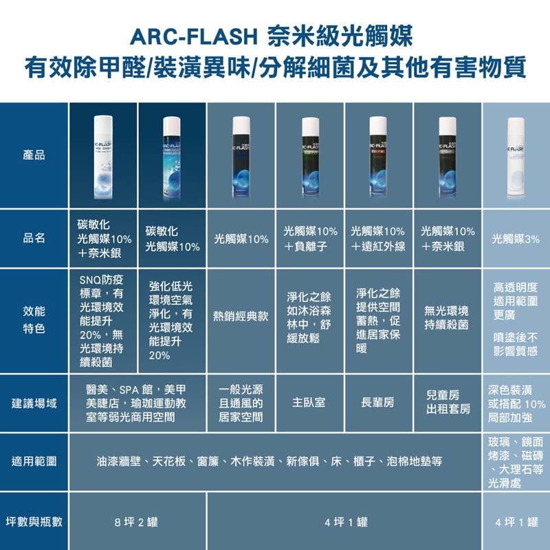 [生活]立天技術ARC-FLASH【碳敏化光觸媒10%】Ci
