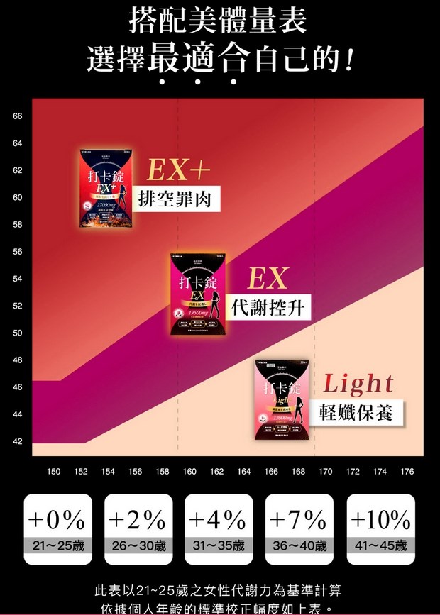 女人知己試用大隊,美体專科打卡錠Light,美体專科打卡錠EX+,美体專科打卡錠EX,美体專科,Dr.Calorie 美体專科,打卡錠,美體,美體量表,控制體態,剷油,玄米,納豆,代謝輔助食品,卡路里控制,打擊卡路里,燃燒卡路里,輕盈減油,體態管理,滅絕囤積,鏟油,擊油