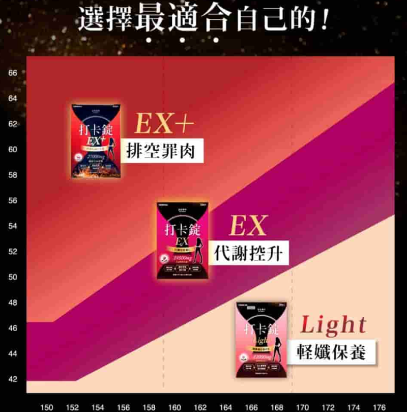 女人知己試用大隊,美体專科打卡錠Light,美体專科打卡錠EX+,美体專科打卡錠EX,美体專科,Dr.Calorie 美体專科,打卡錠,美體,美體量表,控制體態,剷油,玄米,納豆,代謝輔助食品,卡路里控制,打擊卡路里,燃燒卡路里,輕盈減油,體態管理,滅絕囤積,鏟油,擊油