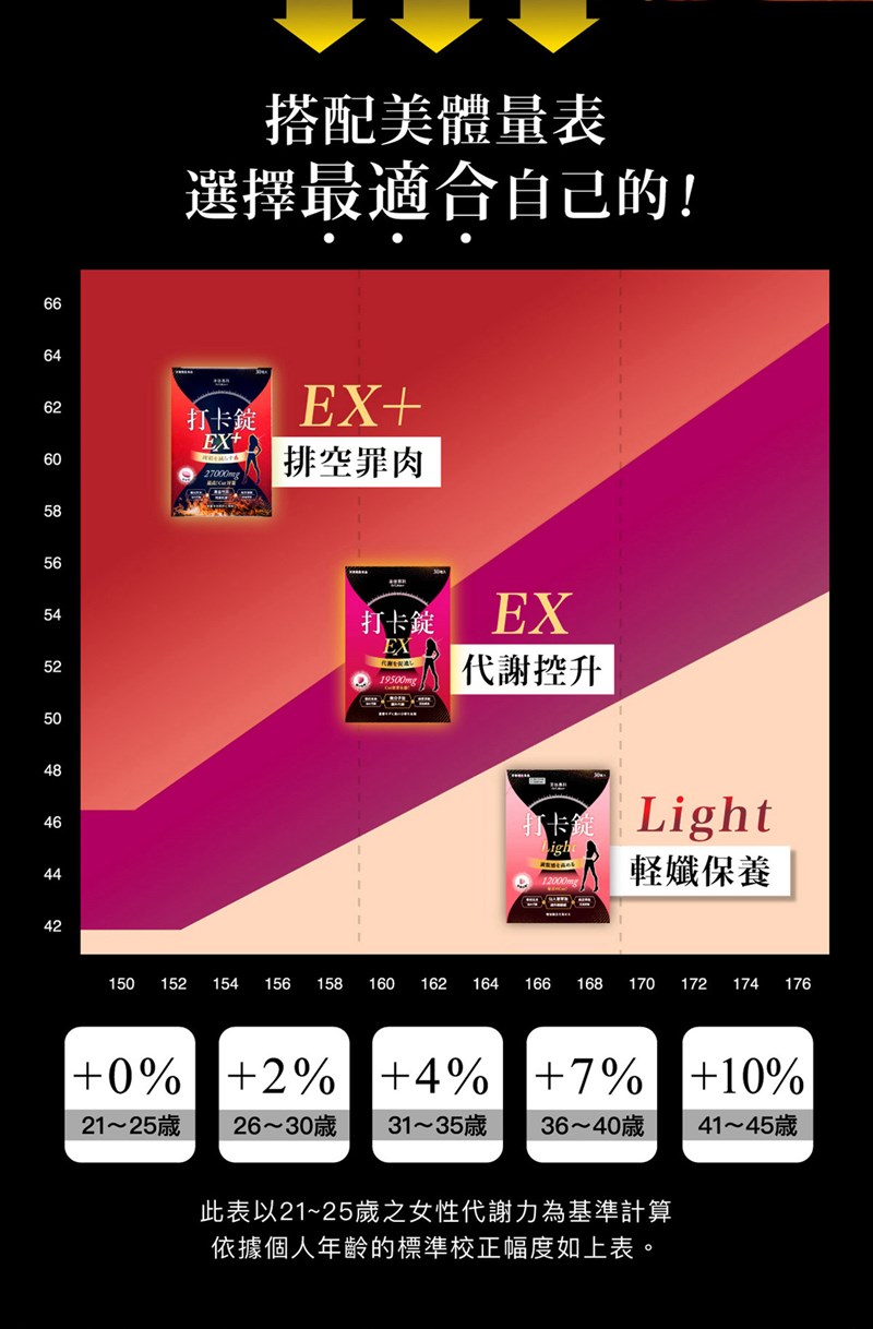 女人知己試用大隊,美体專科打卡錠Light,美体專科打卡錠EX+,美体專科打卡錠EX,美体專科,Dr.Calorie 美体專科,打卡錠,美體,美體量表,控制體態,剷油,玄米,納豆,代謝輔助食品,卡路里控制,打擊卡路里,燃燒卡路里,輕盈減油,體態管理,滅絕囤積,鏟油,擊油