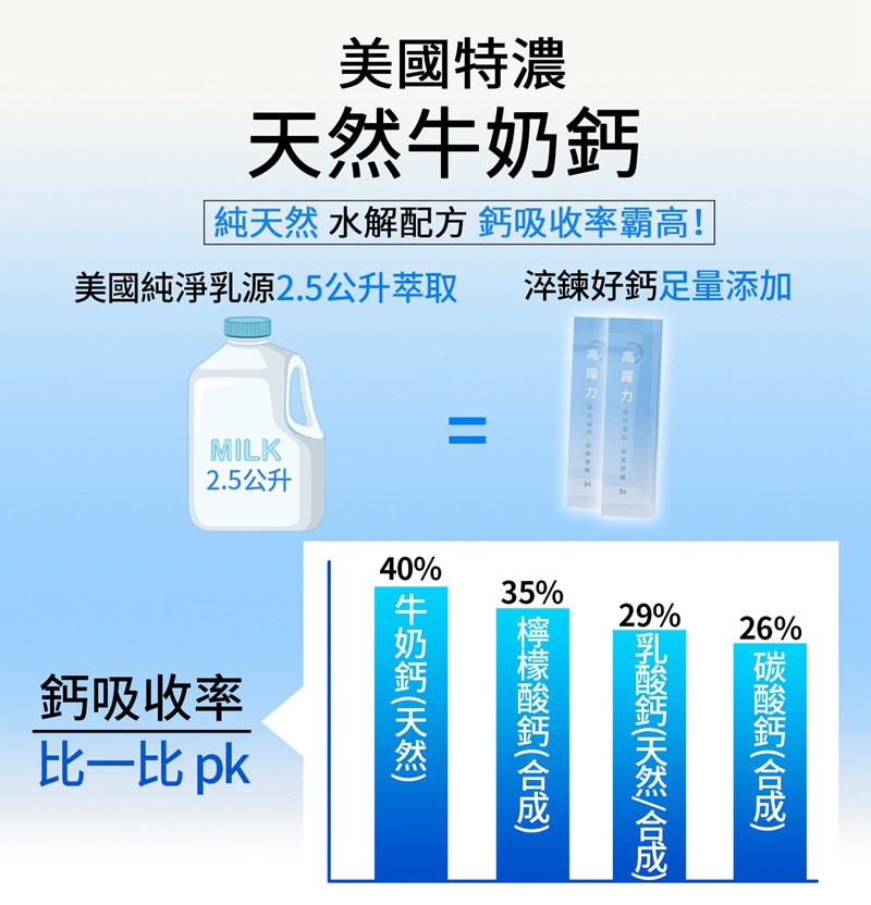 女人知己試用大隊,口碑行銷,部落客行銷,永德生技 高躍力厚奶高鈣,永德生技高躍力,霸高小子,成長專門對策,醫師好辣推薦,骨科醫師洪嘉鴻推薦,一小包高躍力萃取自2.5公升牛奶的鈣,水解牛奶鈣,專利成長型膠原蛋白,韓國專利黑酵母萃取物,鎂,維生素 D3,維生素K2,菊苣纖維,專利藻油DHA,堅持不添加任何有疑慮成分,賀爾蒙檢測合格,通過789項SGS檢驗,純鈣量高達500mg，滿足一日所需,成長期可一天兩包，等於喝了4大杯牛奶