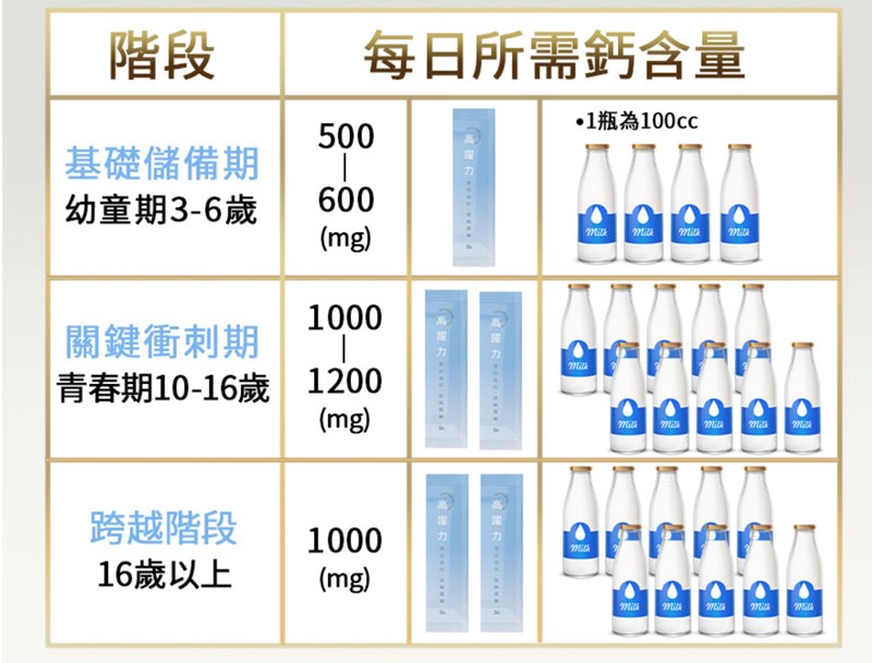 女人知己試用大隊,口碑行銷,部落客行銷,永德生技 高躍力厚奶高鈣,永德生技高躍力,霸高小子,成長專門對策,醫師好辣推薦,骨科醫師洪嘉鴻推薦,一小包高躍力萃取自2.5公升牛奶的鈣,水解牛奶鈣,專利成長型膠原蛋白,韓國專利黑酵母萃取物,鎂,維生素 D3,維生素K2,菊苣纖維,專利藻油DHA,堅持不添加任何有疑慮成分,賀爾蒙檢測合格,通過789項SGS檢驗,純鈣量高達500mg，滿足一日所需,成長期可一天兩包，等於喝了4大杯牛奶