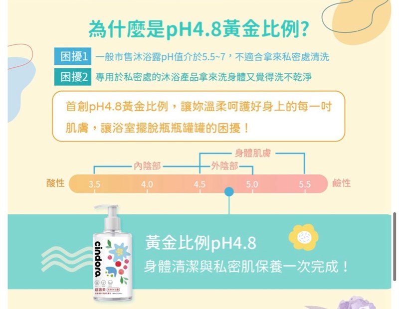 女人知己試用大隊,口碑行銷,部落客行銷,馨朵拉cindora 超溫柔天然沐浴露,馨朵拉,cindora,馨朵拉超溫柔天然沐浴露,女性專用,孕婦適用,生理期適用,全膚質適用,敏弱肌適用,pH4.8黃金比例,私密肌保養,一瓶洗全身,溫和不易刺激,散發甜美花果香,添加胺基酸,鎖水保濕