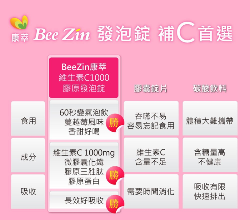 女人知己試用大隊,口碑行銷,部落客行銷,康萃 維生素C1000膠原發泡錠,BeeZin康萃,維生素C膠原發泡錠,1000mgVit.C,Vit.C膠原發泡錠,瑞莎,好氣色,促進膠原蛋白形成,促進鐵吸收,具抗氧化作用,粉紅蔓越莓口味