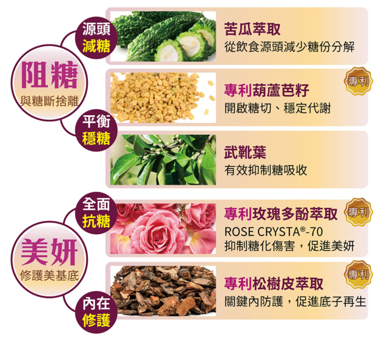 女人知己試用大隊,米蕾國際事業有限公司,淨甜主義,質妍系,餐前30秒 甜美還給你 甜份留給我,隱形糖,麵食,勾芡等食物更是含有高糖,澱粉/甜食剋星,懂吃不怕數字飆,針對東方米麵飲食習慣,促進代謝,享食無負擔,抗糖利器,減甜,穩甜,抗糖,修護