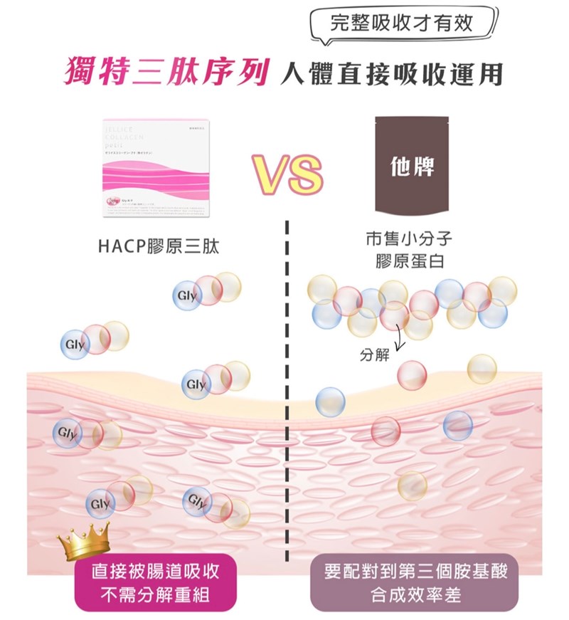女人知己試用大隊,口碑行銷,部落客行銷,極速Q彈膠原蛋白 HACP膠原三肽,JELLICE傑樂,日本技術,膠原蛋白推薦,膠原蛋白粉,青春美麗,養顏美容,0添加,全球熱賣,HACP膠原三肽就是肽小,肽快,肽有效