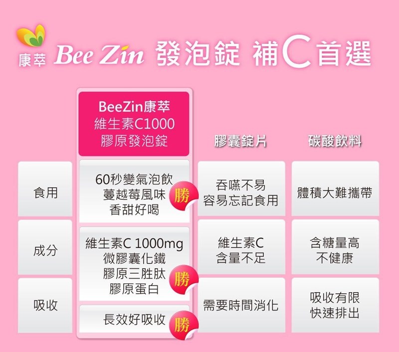 女人知己試用大隊,口碑行銷,部落客行銷,康萃 維生素C1000膠原發泡錠,BeeZin康萃,維生素C膠原發泡錠,1000mgVit.C,Vit.C膠原發泡錠,瑞莎,好氣色,促進膠原蛋白形成,促進鐵吸收,具抗氧化作用,粉紅蔓越莓口味
